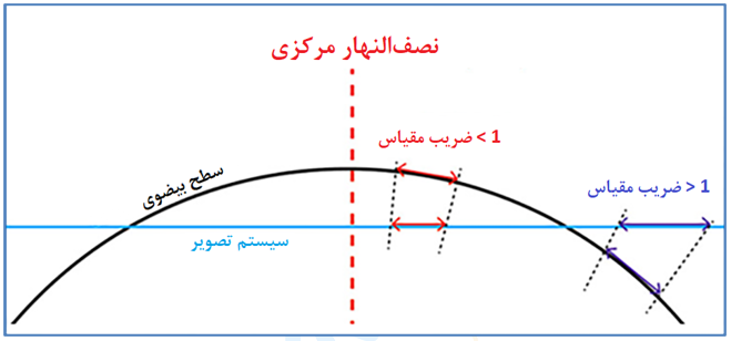 شکل 1: اثر ضریب مقیاس بر روی طول [2]