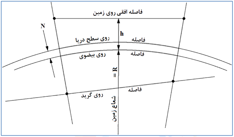 شکل 2: نمایش طول روی صفحه گرید، سطح بیضوی و سطح زمین [3]