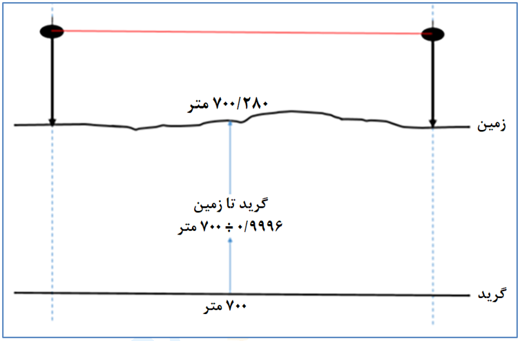 شکل 3: تأثیر ضریب مقیاس در اندازه‌گیری‌های نقشه‌برداری [3]